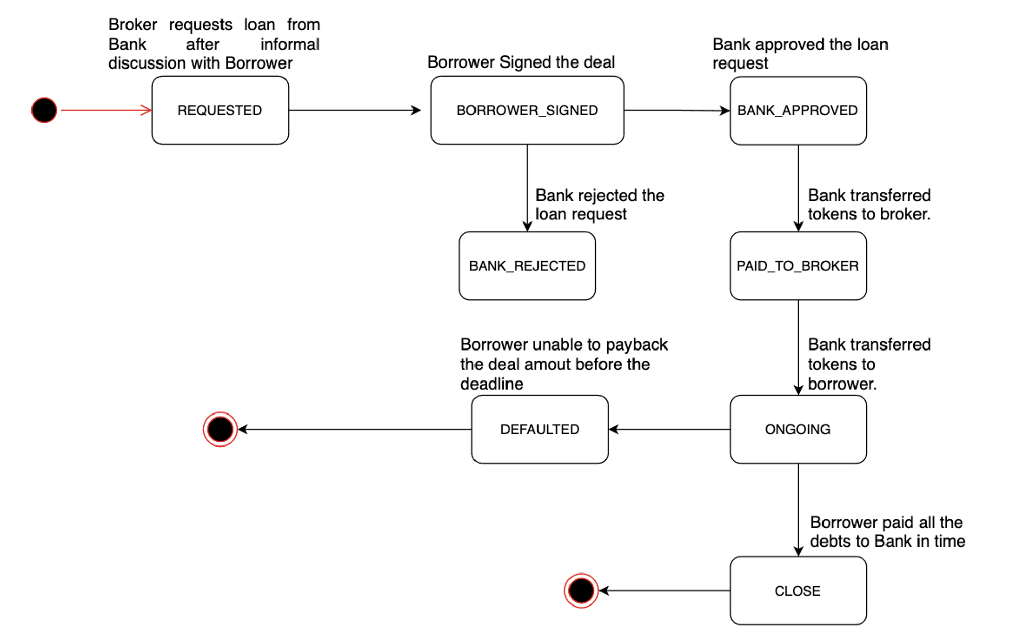 ../_images/state_transition_bank_loan.png
