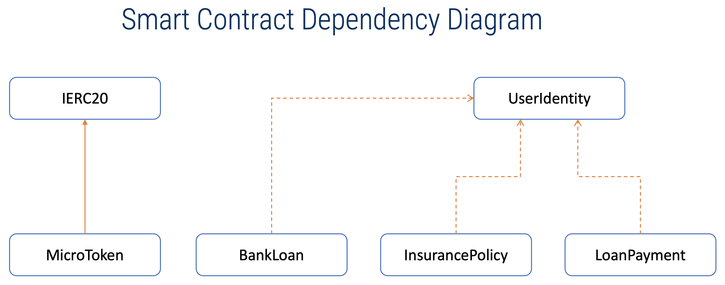 ../_images/smart_contract_dependency.png
